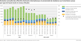 Évolution annuelle des effectifs d’entrants internationaux et ancienneté de résidence sur le territoire suisse par type de haute école et niveau d’études