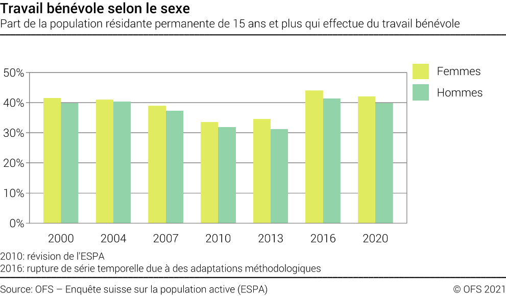 Travail bénévole selon le sexe - Part de la population résidante permanente de 15 ans et plus qui effectue du travail bénévole - En pourcent