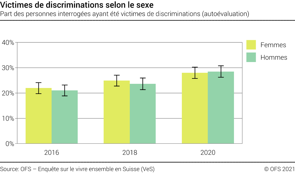 Victimes de discriminations selon le sexe - Part des personnes interrogées ayant été victimes de discriminations (autoévaluation) - En pourcent