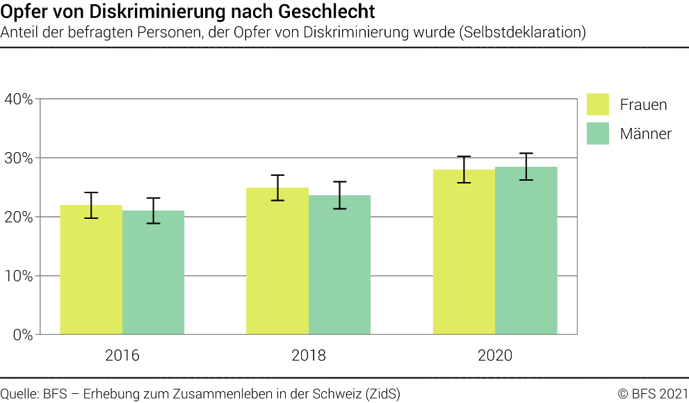 Opfer von Diskriminierung nach Geschlecht - Anteil der befragten