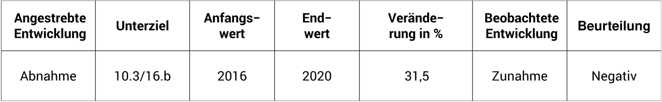 Opfer von Diskriminierung - Anteil der befragten Personen, der Opfer