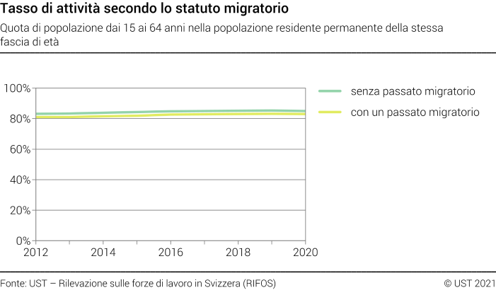 Tasso di attività secondo lo statuto migratorio - Quota di popolazione dai 15 ai 64 anni nella popolazione residente permanente della stessa fascia di età - In percentuale