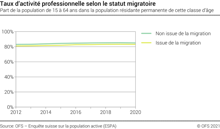 Taux d'activité professionnelle, selon le statut migratoire - Part de la population de 15 à 64 ans dans la population résidante permanente de cette classe d'âge - En pourcent