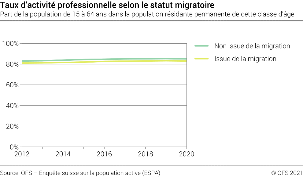 Taux d'activité professionnelle, selon le statut migratoire - Part de la population de 15 à 64 ans dans la population résidante permanente de cette classe d'âge - En pourcent