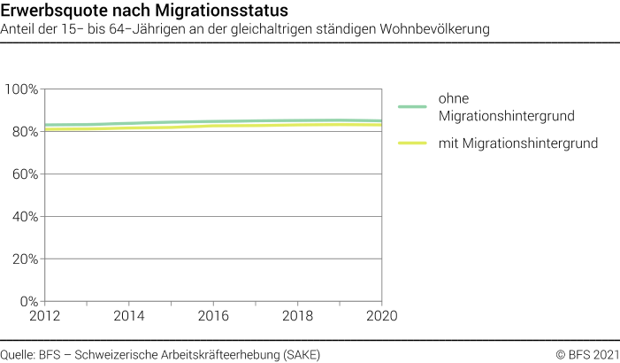 Erwerbsquote nach Migrationsstatus - Anteil der 15- bis 64-Jährigen an der gleichaltrigen ständigen Wohnbevölkerung - In Prozent