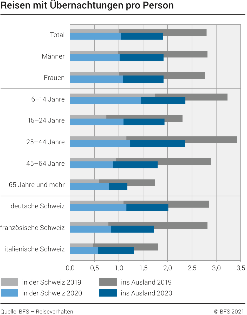 Reisen mit Übernachtungen pro Person