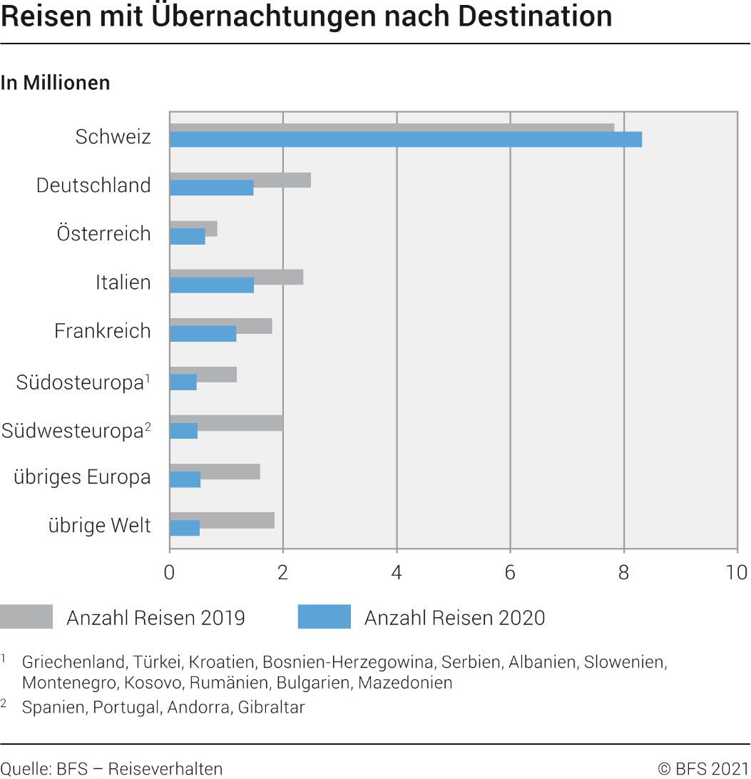 Reisen mit Übernachtungen nach Destination