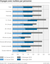 Voyages avec nuitées par personne