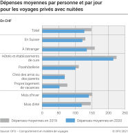Dépenses moyennes par personne et par jour pour les voyages privés avec nuitées