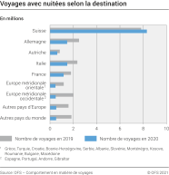 Voyages avec nuitées selon la destination