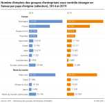 Nombre d'emplois des groupes d'entreprises sous contrôle étranger en Suisse par pays d'origine (sélection)