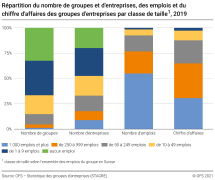 Répartition du nombre de groupes et d'entreprises, des emplois et du chiffre d'affaires des groupes d'entreprises par classe de taille