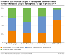 Répartition du nombre de groupes et d'entreprises, des emplois et du chiffre d'affaires des groupes d'entreprises par type de groupe