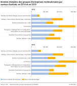 Nombre d'emplois des groupes d'entreprises multinationales par secteur d'activité