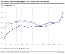 Evoluzione dell'indice dei prezzi delle costruzioni in Svizzera