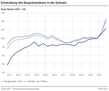 Entwicklung des Baupreisindexes in der Schweiz