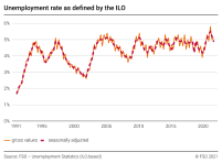 Unemployment rate as defined by the ILO, gross values, seasonally adjusted