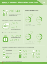 Rapports sur la prévoyance vieillesse: quelques résultats choisis