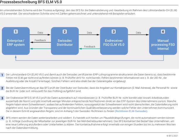 Prozessbeschreibung BFS ELM V5.0