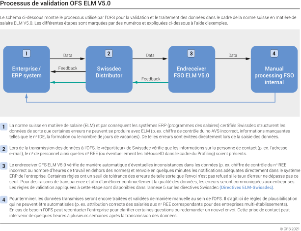 Processus de validation OFS ELM V5.0