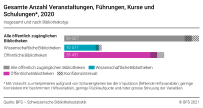 Gesamte Anzahl Veranstaltungen, Führungen, Kurse und Schulungen, 2020