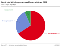 Bibliothèques accessibles au public selon la région linguistique, en 2020