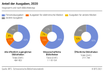 Anteil der Ausgaben, 2020