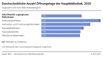 Durchschnittliche Anzahl Öffnungstage der Hauptbibliothek, 2020