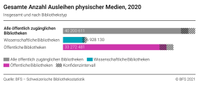 Gesamte Anzahl Ausleihen physischer Medien, 2020