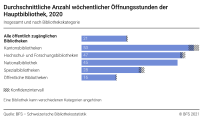 Durchschnittliche Anzahl wöchentlicher Öffnungsstunden der Hauptbibliothek, 2020