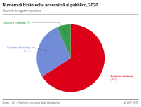 Biblioteche accessibili al pubblico secondo la regione linguistica, 2020