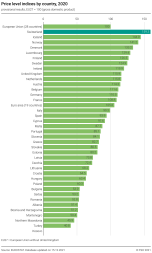 Price level indices by country 2020, provisional results, EU27 = 100 (gross domestic product)