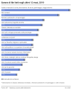 Genere di libri letti, 2019