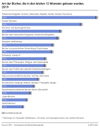 Art der gelesenen Bücher, 2019