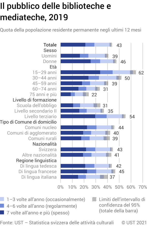 Il pubblico delle biblioteche e mediateche, 2019
