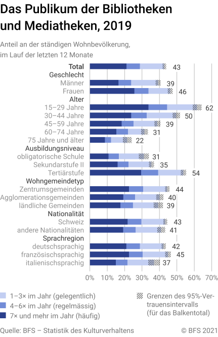 Das Publikum der Bibliotheken und Mediatheken, 2019