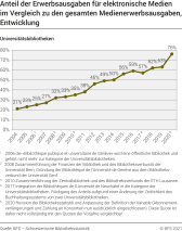 Anteil der Erwerbsausgaben für elektronische Medien im Vergleich zu den gesamten Medienerwerbsausgaben
