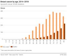 Breast cancer by age, 2014-2018