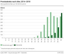 Prostatakrebs nach Alter, 2014-2018