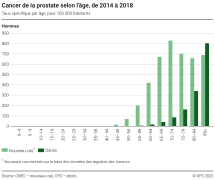 Cancer de la prostate selon l'âge, de 2014 à 2018