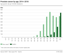 Prostate cancer by age, 2014-2018