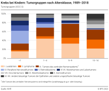 Krebs bei Kindern: Tumorgruppen nach Altersklasse, 1989-2018