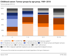 Childhood cancers: Tumour groups by age group, 1989-2018