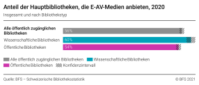 Anteil der Hauptbibliotheken, die E-AV-Medien anbieten, 2020