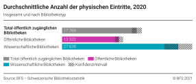 Durchschnittliche Anzahl der physischen Eintritte, 2020