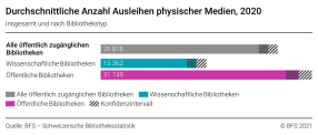 Durchschnittliche Anzahl Ausleihen physischer Medien, 2020