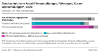 Durchschnittliche Anzahl Veranstaltungen, Führungen, Kurse und Schulungen, 2020