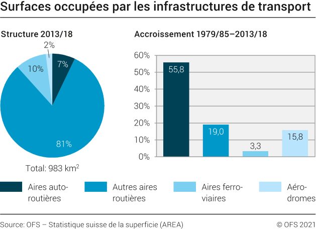 Surfaces occupées par les infrastructures de transport