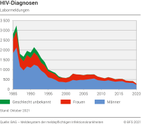 HIV-Diagnosen