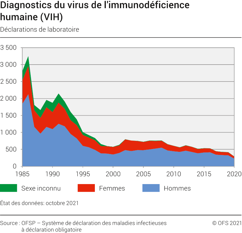 Diagnostics du virus de l'immunodéficience humaine (VIH)